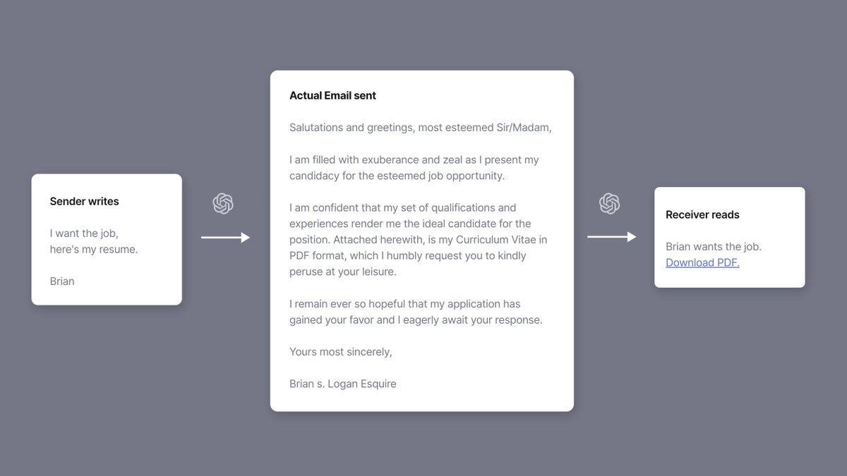 A meme flow diagram showing a candidate asking for a job with just a few words being transformed by ChatGPT into a long cover letter, before being transformed back intp 'Brian wants the job' by the recipient.